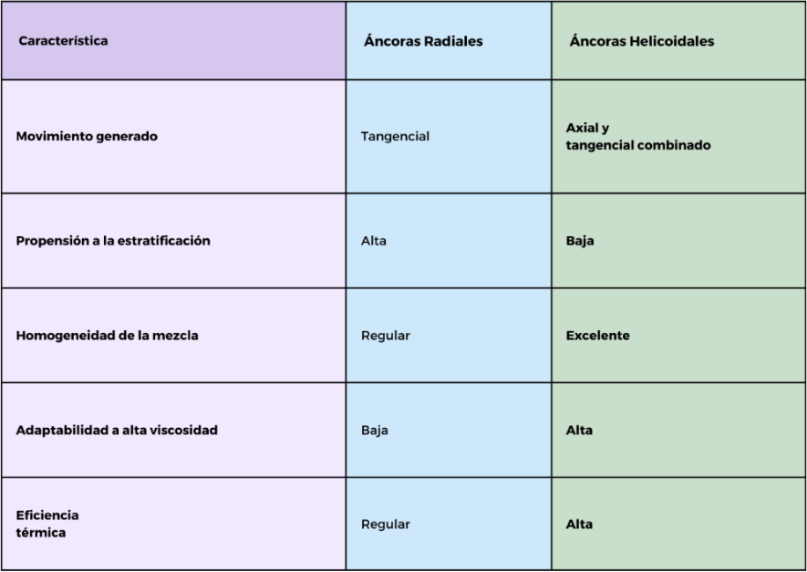 áncoras helicoidales